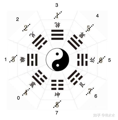 八卦數字